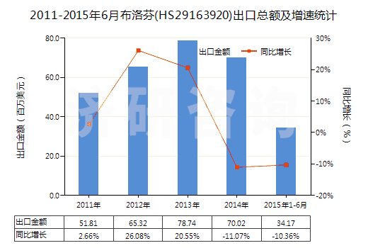 2011-2015年6月布洛芬(HS29163920)出口總額及增速統(tǒng)計(jì)